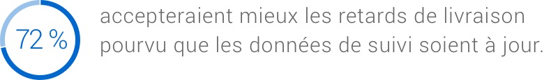 72 % disent accepter mieux les retards de livraison lorsque les données de suivi sont à jour.