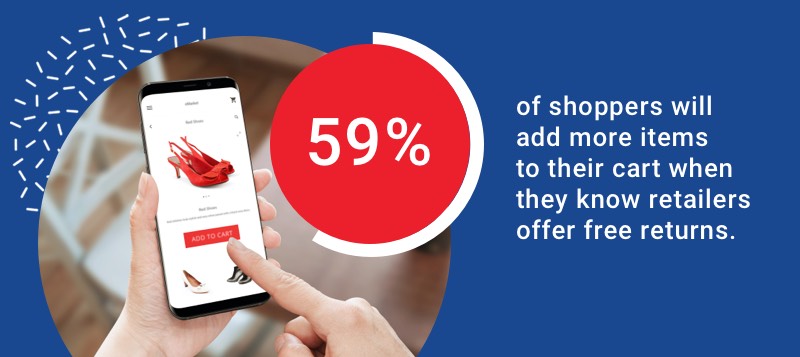 59 per cent of shoppers will add more items to their cart when they know retailers offer free returns.