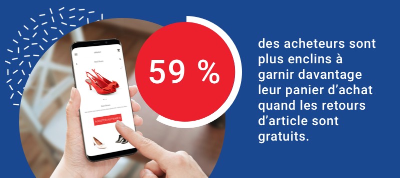 59 % des acheteurs sont plus enclins à garnir davantage leur panier d’achat quand les retours d’article sont gratuits.