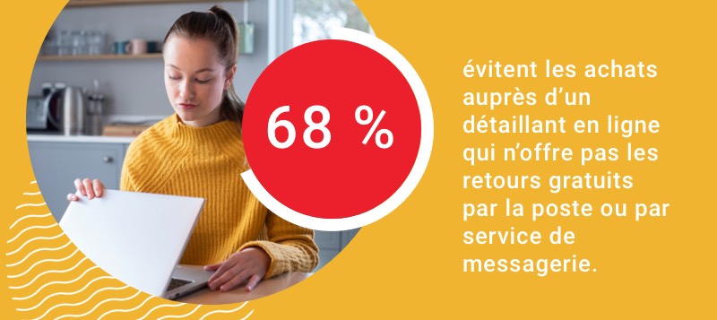 68 % évitent les achats auprès d’un détaillant qui n’offre pas les retours gratuits par la poste ou par service de messagerie.