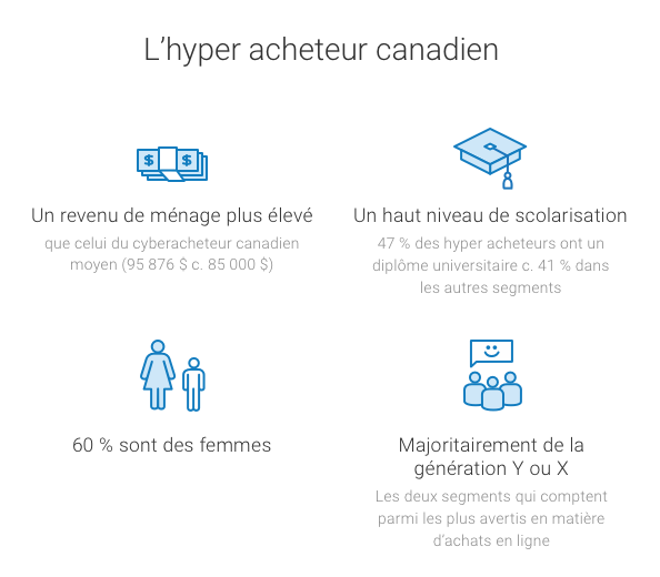 L’hyper acheteur canadien