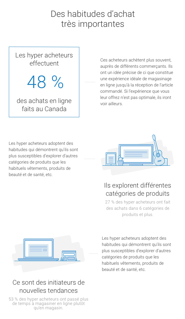 Les hyper acheteurs sont ceux qui achètent le plus en ligne, et le plus souvent.