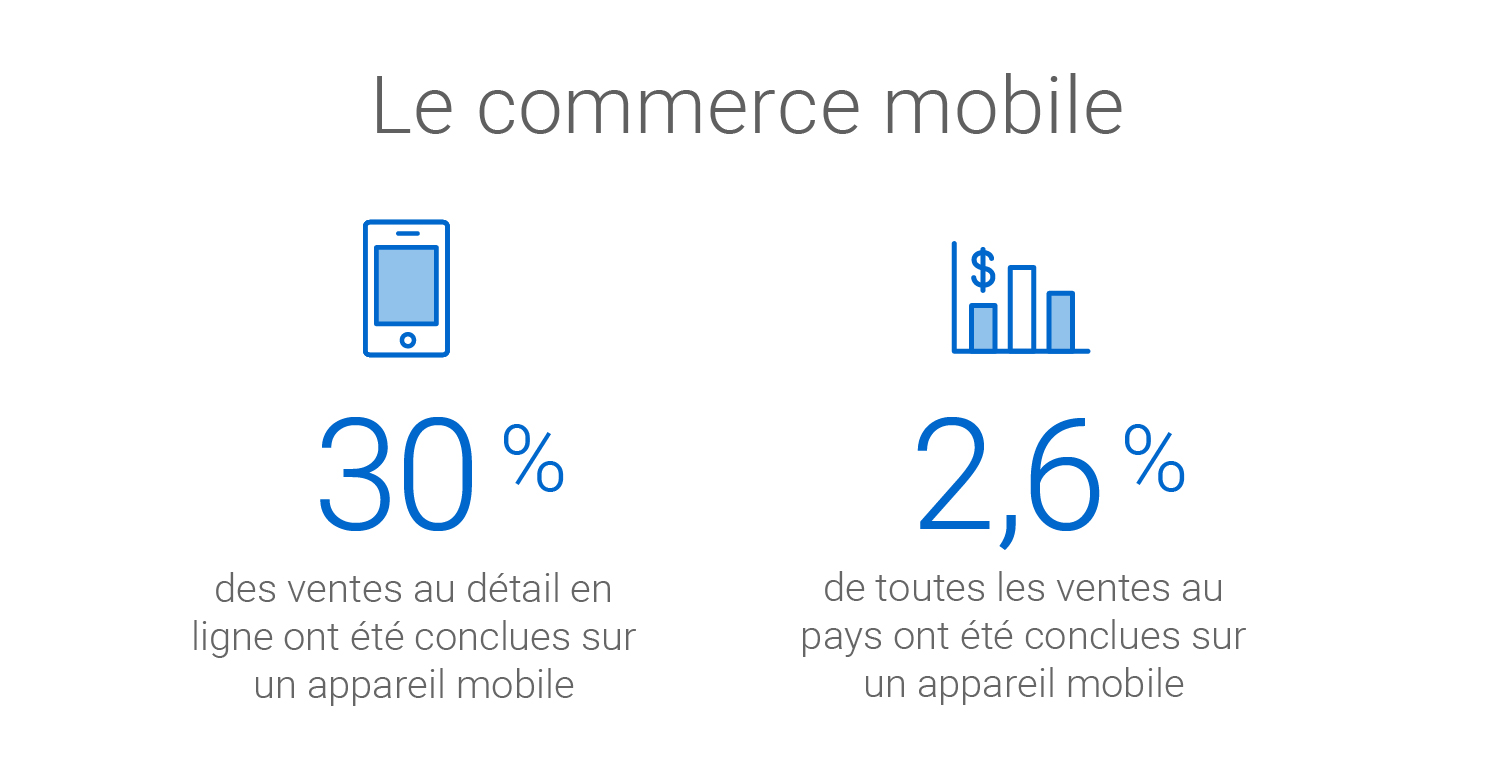 Cette année, les ventes par appareil mobile représentent 30 % des ventes au détail en ligne et 2,6 % de toutes les ventes au pays.