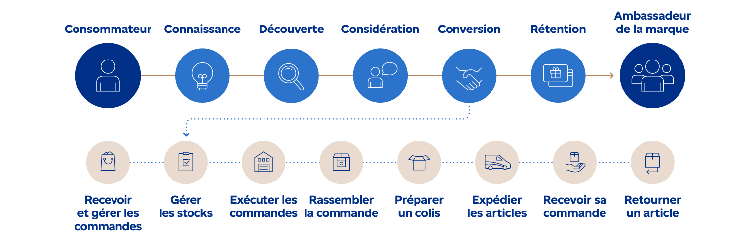 Le parcours d’achat moderne: connaissance, découverte, considération, conversion, rétention, ambassadeur de marque. La conversion déclenche les opérations de gestion des commandes et des stocks, de prélèvement, d’emballage et d’expédition, suivies de la réception du colis, et du retour d’article s’il y a lieu.