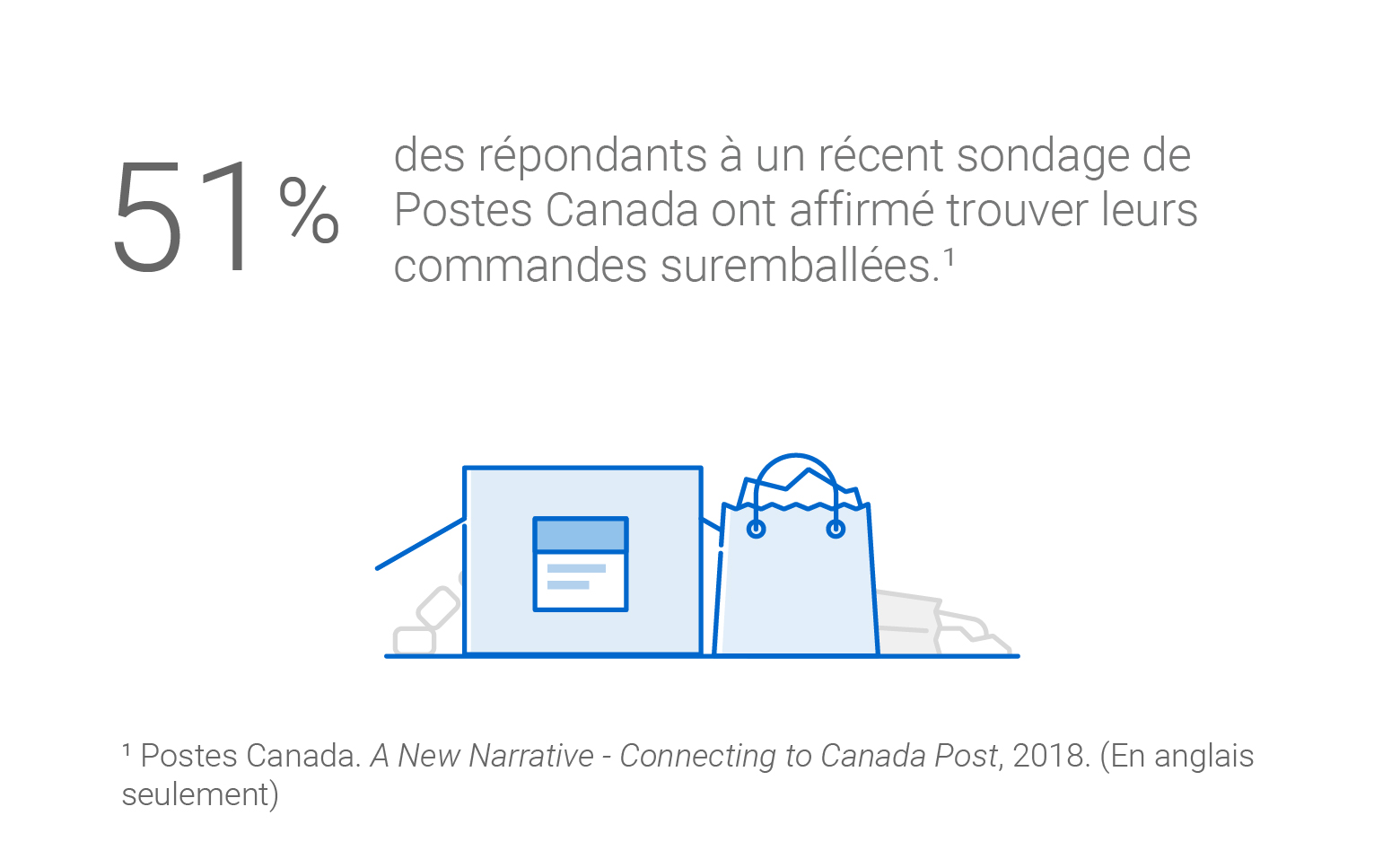 51 % des répondants à un récent sondage de Postes Canada ont affirmé trouver leurs commandes suremballées. Source : Rapport quantitatif de 2018 A New Narrative – Connecting to Canada Post. (En anglais seulement)