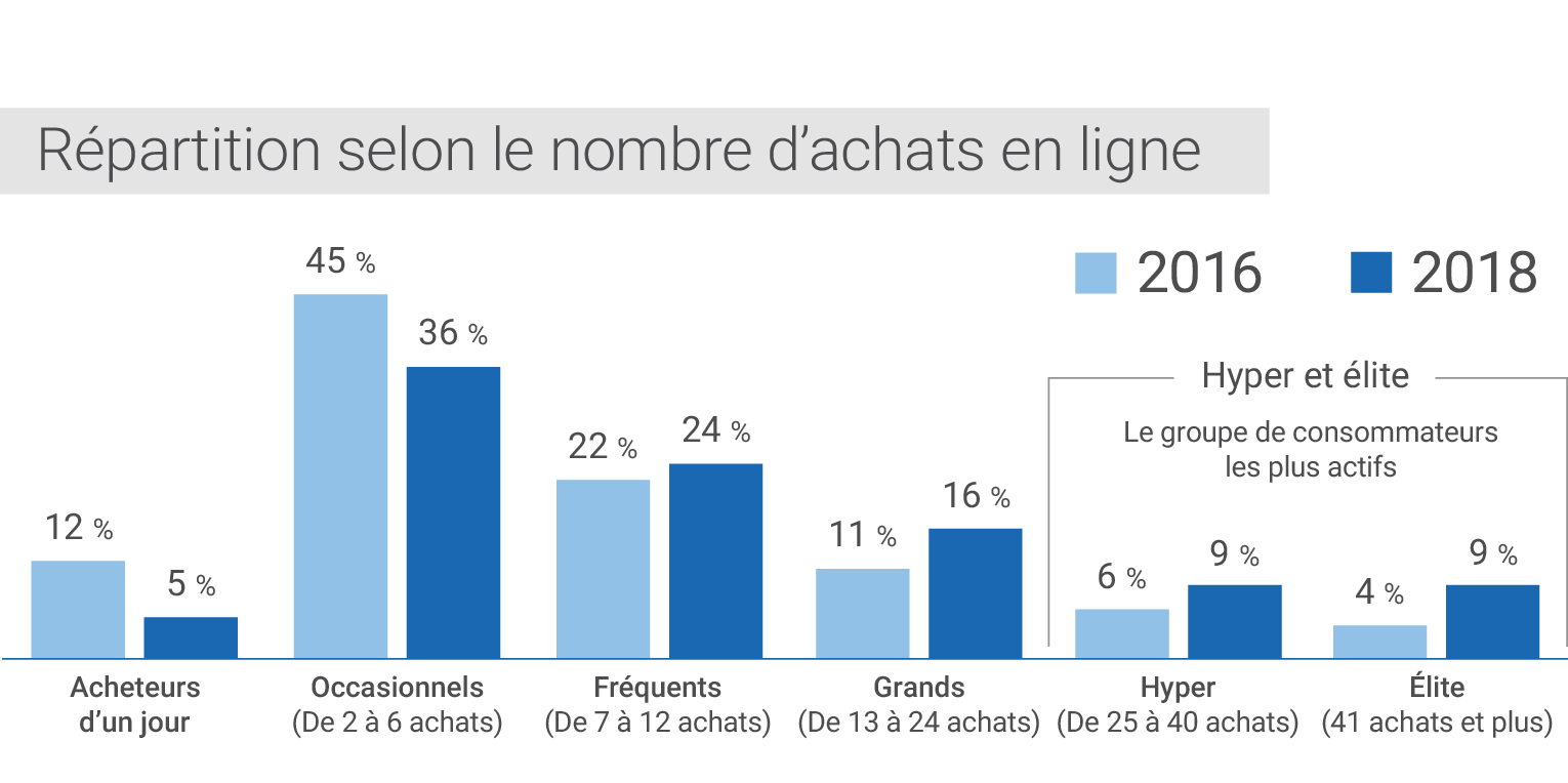 Répartition selon le nombre d’achats en ligne. Acheteurs d’un jour : 12 % en 2016, 5 % en 2018. Acheteurs occasionnels (de 2 à 6 achats par année) : 45 % en 2016, 36 % en 2018. Acheteurs fréquents (de 7 à 12 achats par année) : 22 % en 2016, 24 % en 2018. Grands acheteurs (de 13 à 24 achats par année) : 11 % en 2016, 16 % en 2018. Hyper acheteurs (de 25 à 40 achats par année) : 6 % en 2016, 9 % en 2018. Acheteurs d’élite (plus de 41 achats par année) : 4 % en 2016, 9 % en 2018.