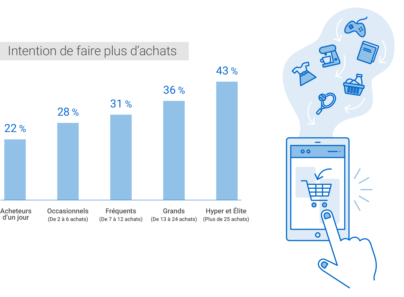 Proportion des divers cyberacheteurs qui ont l’intention de faire plus d’achats. Acheteurs d’un jour : 22 %. Acheteurs occasionnels (de 2 à 4 achats par année) : 28 %. Acheteurs fréquents (de 7 à 12 achats par année) : 31 %. Grands acheteurs (de 13 à 24 achats par année) : 36 %. Acheteurs hyper et élite (plus de 25 achats par année) : 43 %.