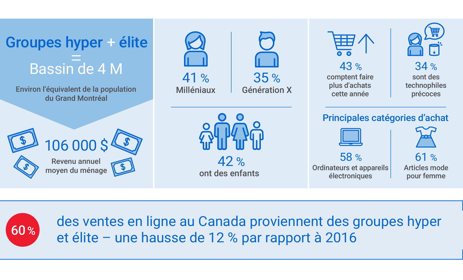 Les acheteurs hyper et élite représentent un bassin de 4 millions de personnes, soit environ l’équivalent de la population du Grand Montréal. Le revenu annuel moyen de leur ménage est de 106 000 $. 41 % sont des milléniaux et 35 % appartiennent à la génération X. 42 % ont des enfants. 43 % comptent faire plus d’achats cette année. 34 % sont des technophiles précoces. Les principales catégories d’achats de biens sont les ordinateurs et les appareils électroniques (58 %) et les articles mode pour femme (61 %). 60 % des ventes en ligne au Canada proviennent des groupes hyper et élite, soit une hausse de 12 % par rapport à 2016.