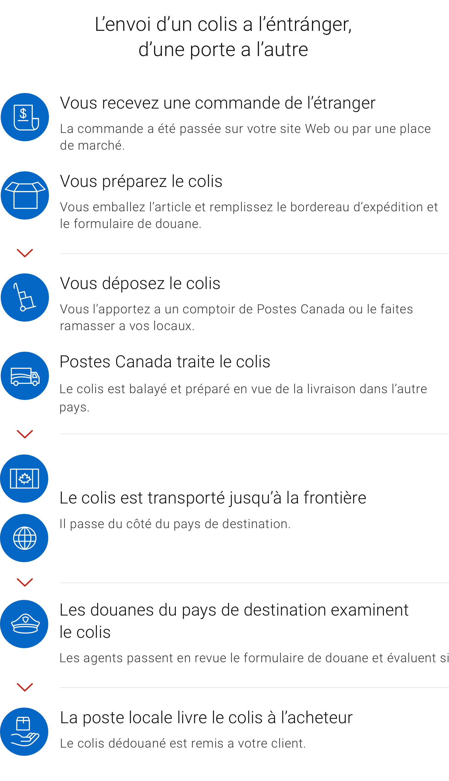 L’envoi d’un colis à l’étranger, d’une porte à l’autre.  Vous recevez une commande de l’étranger. Vous emballez l’article et remplissez le bordereau d’expédition et le formulaire de douane.  Vous préparez le colis. La commande a été passée sur votre site Web ou par une place de marché.  Vous déposez le colis. Vous l’apportez à un comptoir de Postes Canada ou le faites ramasser à vos locaux.   Postes Canada traite le colis. Le colis est balayé et préparé en vue de la livraison dans l’autre pays.  Le colis est transporté jusqu’à la frontière. Il passe du côté du pays de destination.   Les douanes du pays de destination examinent le colis. Les agents passent en revue le formulaire de douane et évaluent si des droits et taxes s’appliquent.   La poste locale livre le colis à l’acheteur. Le colis dédouané est remis à votre client.