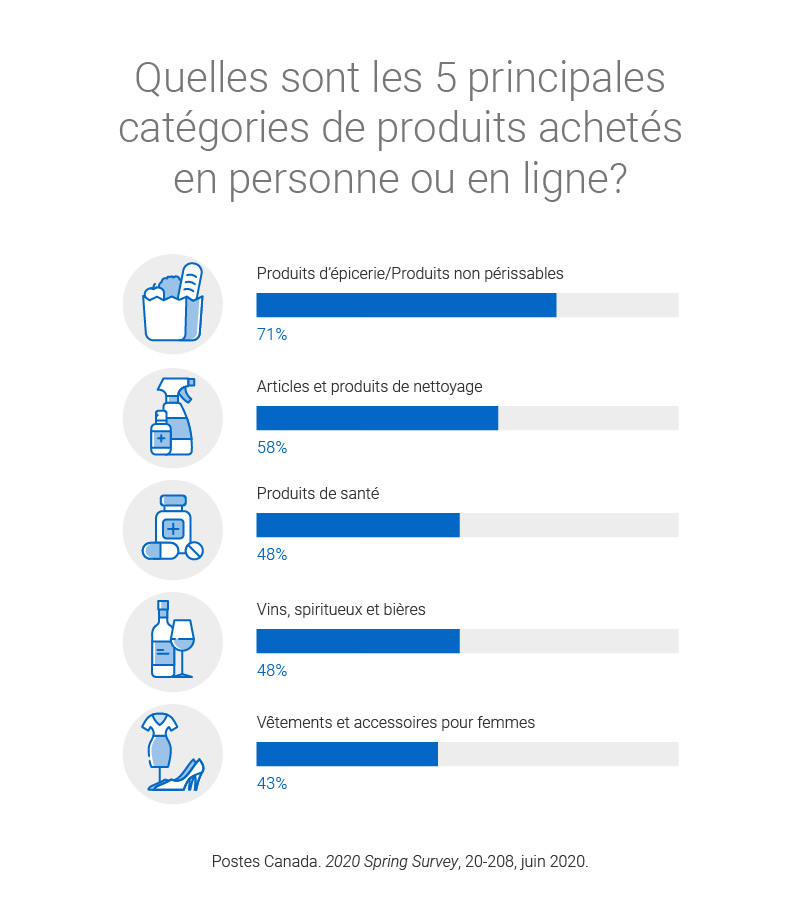Quelles sont les 5 principales catégories de produits achetés en personne ou en ligne? Produits d’épicerie/Produits non périssables – 71 %. Articles et produits de nettoyage – 58 %. Produits de santé – 48 %. Vins, spiritueux et bières – 48 %. Vêtements et accessoires pour femmes – 43 %.