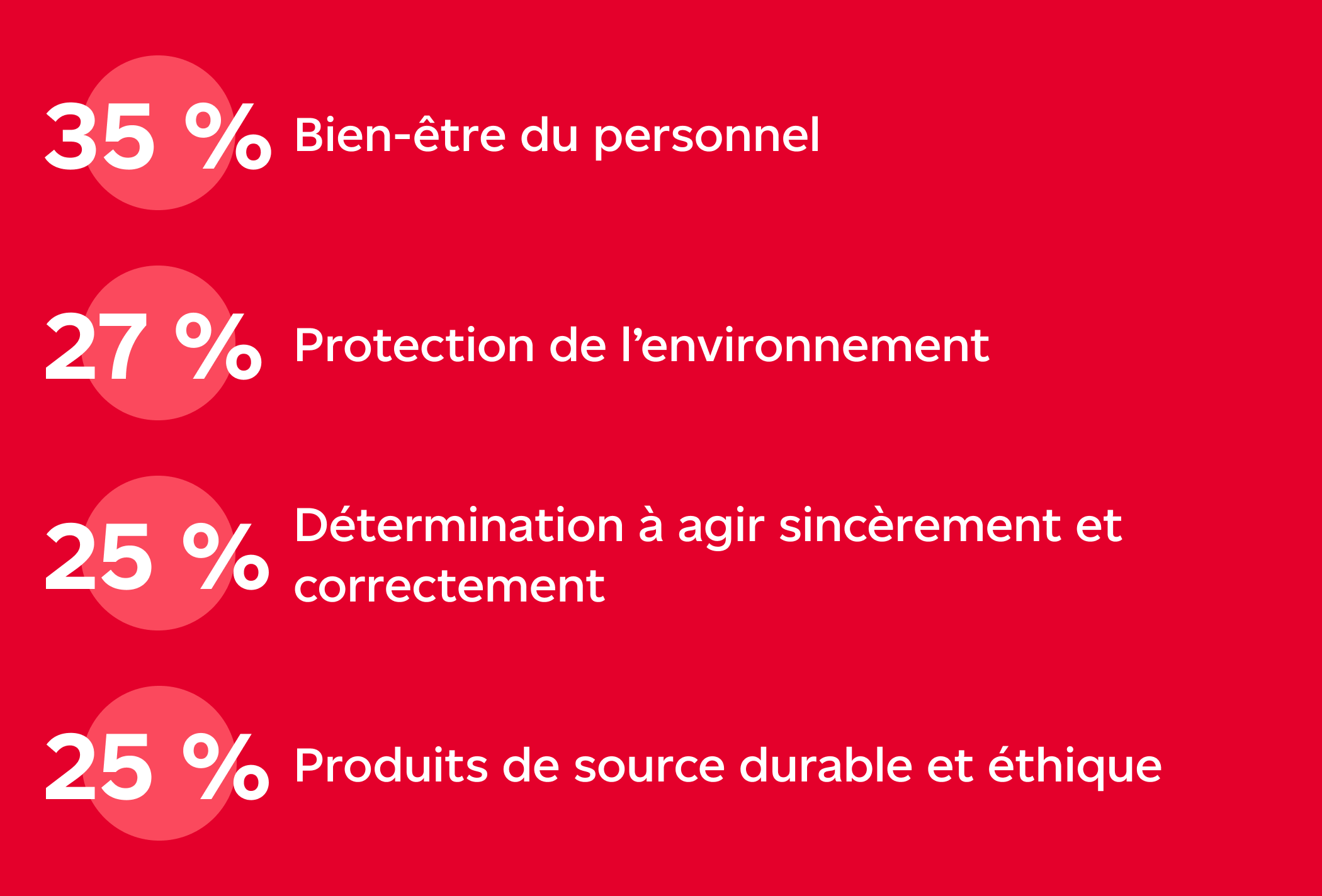 4 critères d’achat qui influencent le choix d’une marque : le bien-être du personnel (35 %); la protection de l’environnement (27 %); la détermination à agir sincèrement et correctement (25 %); les produits de source durable et éthique (25 %) . Source gracieusement fournie par la firme de recherche Phase 5 et tirée du rapport « Canadian Online Shopper Study » de mai 2022. 