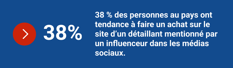 38 % des personnes au pays ont tendance à faire un achat sur le site d’un détaillant mentionné par un influenceur dan les médias sociaux