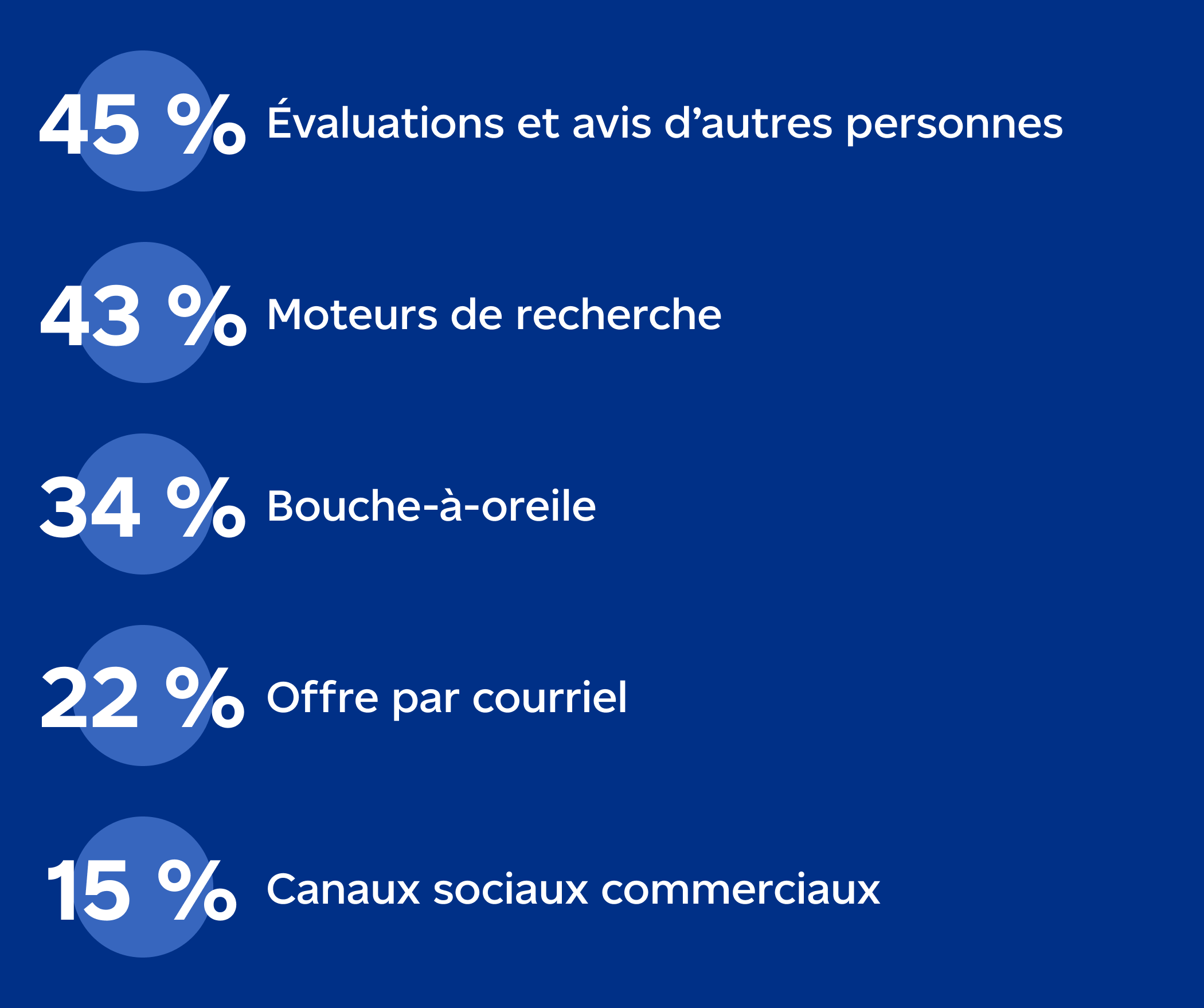 Canaux généralement consultés pour en savoir plus sur un produit ou un service : évaluations et avis d’autres personnes (45 %); moteurs de recherche (43 %); bouche-à-oreille (34 %); offre par courriel (22 %); canaux sociaux commerciaux (15 %). Source gracieusement fournie par la firme de recherche Phase 5 et tirée du rapport « Canadian Online Shopper Study » de mai 2022. 