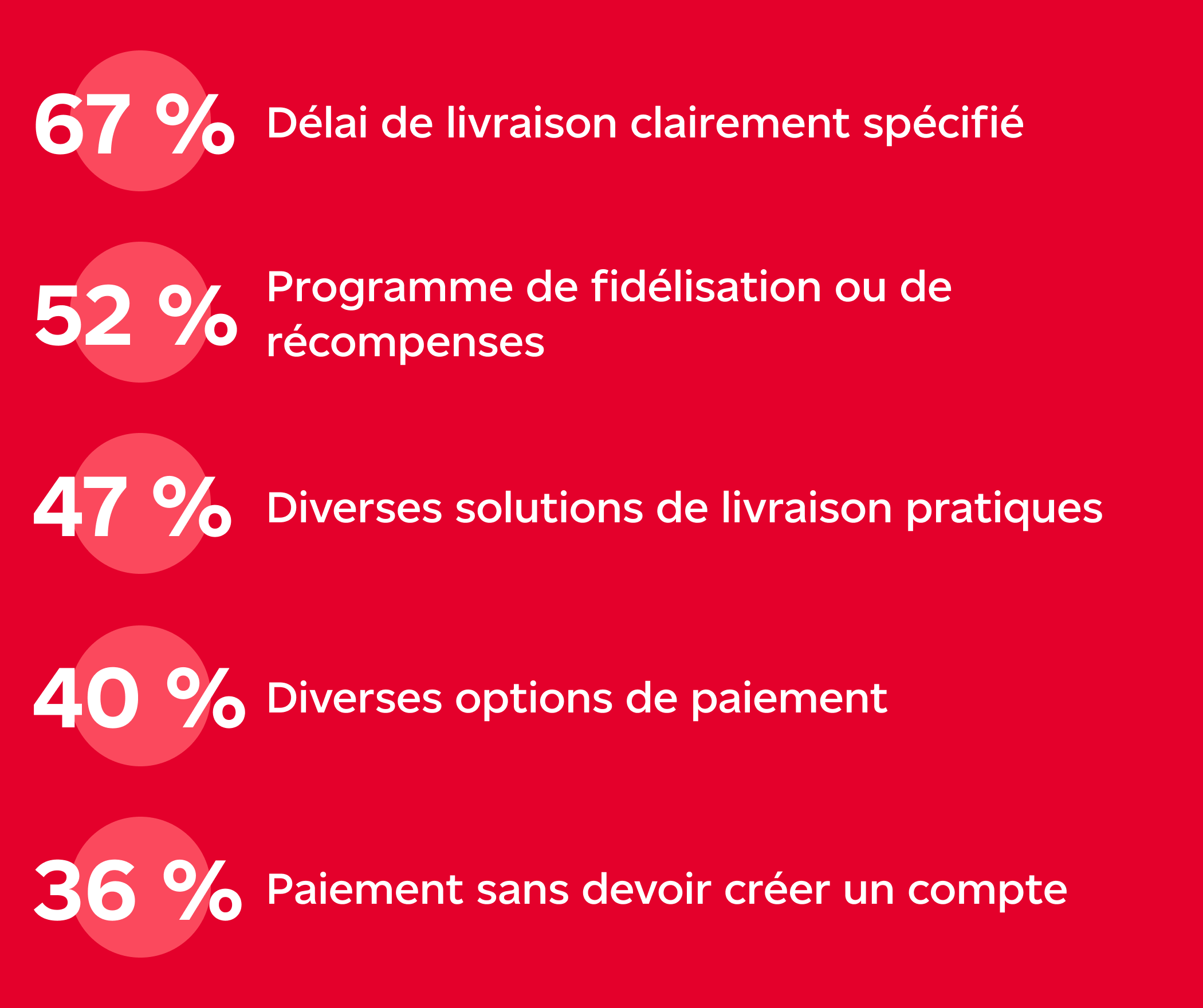 Options qui influencent le choix d’un commerce : délai de livraison clairement spécifié (67 %); programme de fidélisation ou de récompenses (52 %); diverses solutions de livraison pratiques (47 %); diverses options de paiement (40 %); paiement sans devoir créer un compte (36 %). Source gracieusement fournie par la firme de recherche Phase 5 et tirée du rapport « Canadian Online Shopper Study » de mai 2022. 