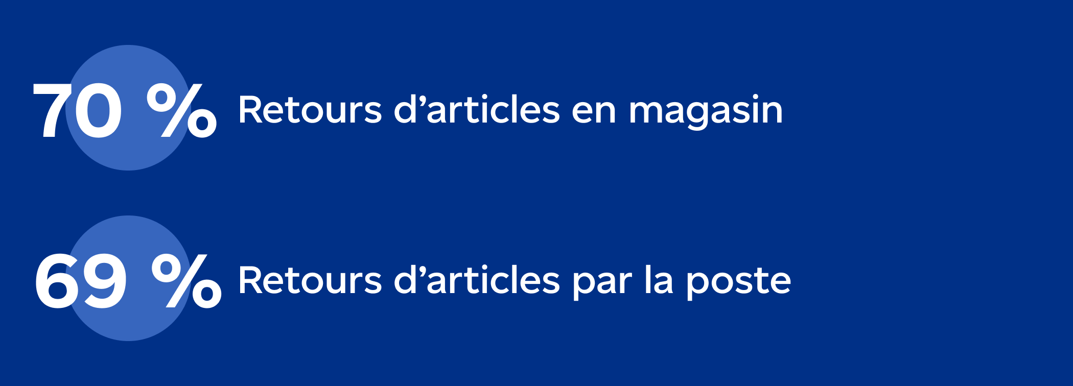 Options de retour d’article qui favorisent le choix d’un commerce : retours d’articles en magasin (70 %); retours d’articles par la poste (69 %). Source gracieusement fournie par la firme de recherche Phase 5 et tirée du rapport « Canadian Online Shopper Study » de mai 2022. 