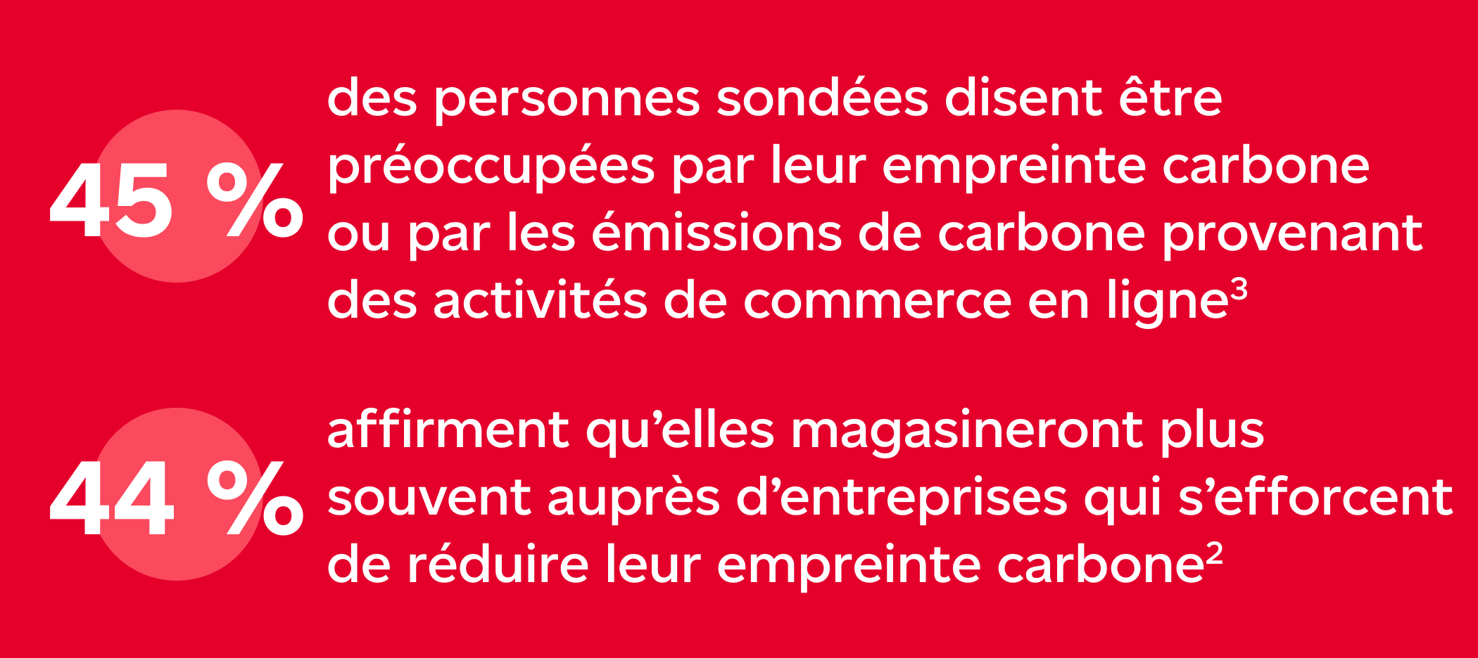 Selon le rapport omnibus d’automne 2022 de la firme The Strategic Counsel, 45 % des personnes sondées disent être préoccupées par leur empreinte carbone ou par les émissions de carbone provenant des activités de commerce en ligne. Selon le rapport omnibus d’automne 2021 de la firme The Strategic Counsel, effectué pour Postes Canada, 44 % des personnes sondées affirment qu’elles magasineront plus souvent aurprès d’entreprises qui s’efforcent de réduire leur empreinte carbone 