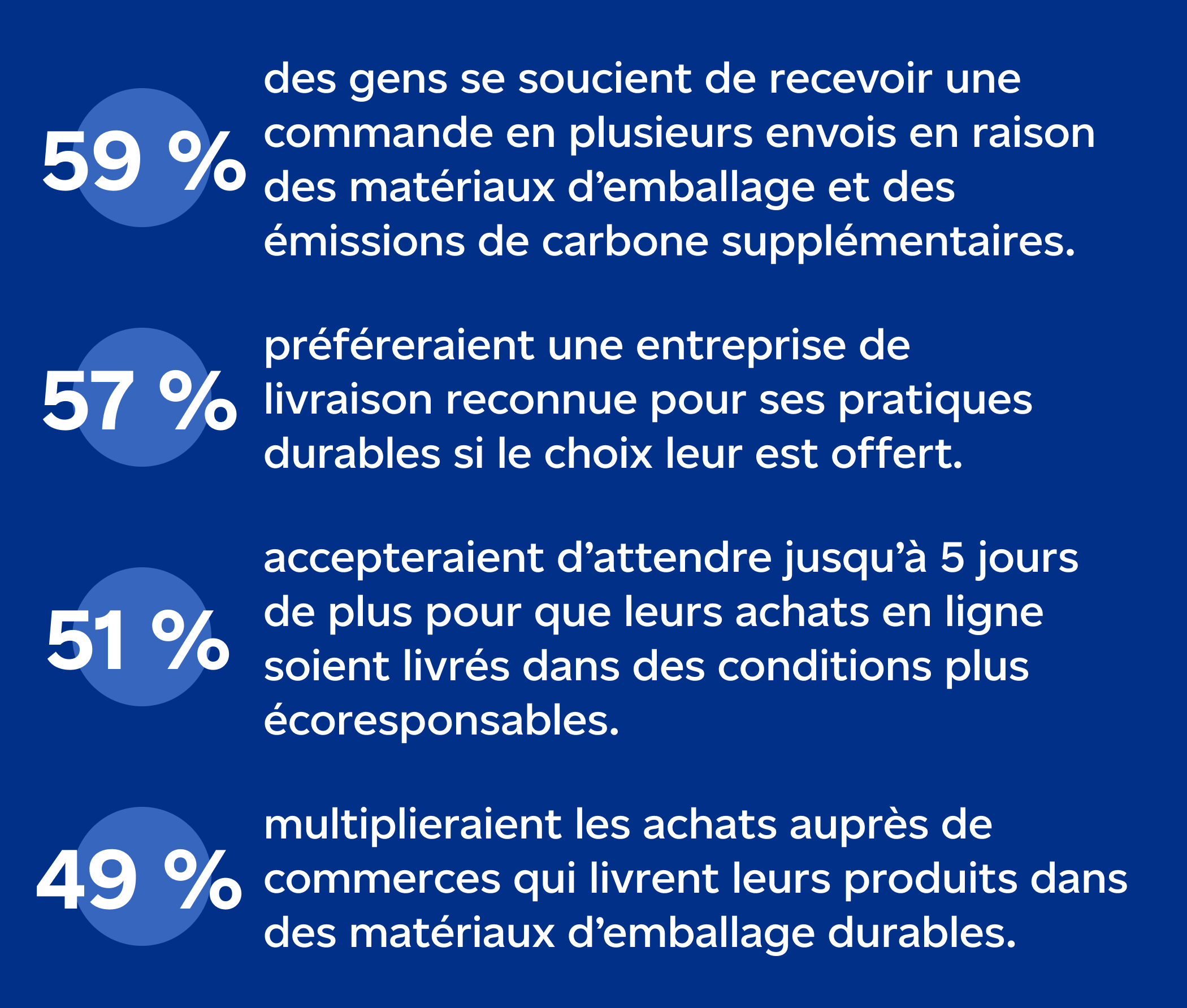 Critères à considérer pour augmenter vos taux d’acquisition et de conversion : 59 % des gens se soucient de recevoir une commande en plusieurs envois en raison des matériaux d’emballage et des émissions de carbone supplémentaires; 57 % préféreraient une entreprise de livraison reconnue pour ses pratiques durables si le choix leur est offert; 51 % accepteraient d’attendre jusqu’à 5 jours de plus pour que leurs achats soient livrés dans des conditions plus écoresponsables; 49 % multiplieraient les achats auprès de commerces qui livrent leurs produits dans des matériaux d’emballage durables. Source gracieusement fournie par la firme de recherche The Strategic Counsel et tirée du rapport omnibus d’automne 2022 produit au nom de Postes Canada. 