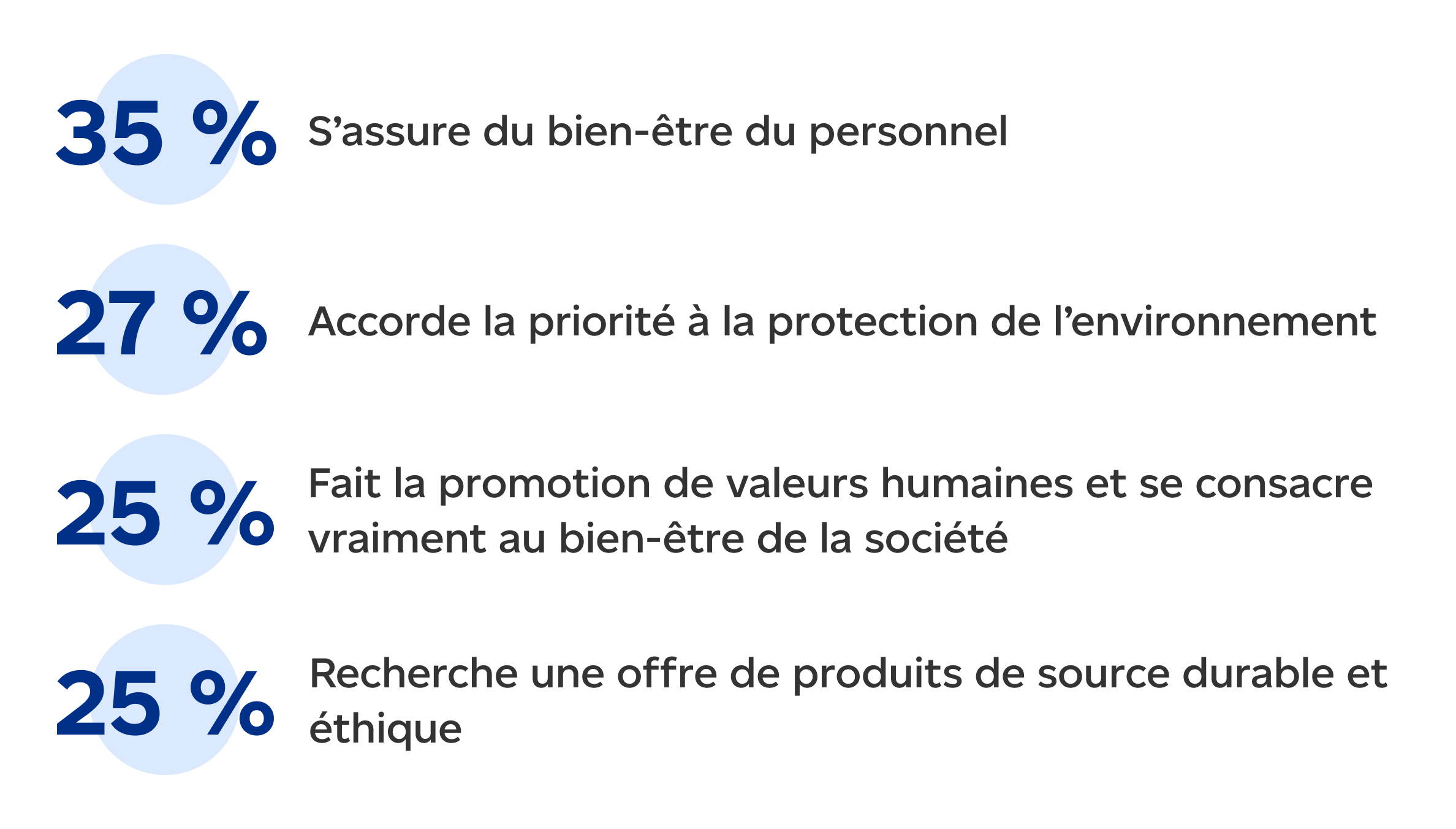 35% treat their employees well. 27% protect the environment. 25% have strong values and are genuinely committed to doing the right thing. 25% carry sustainably and ethically sources products.
