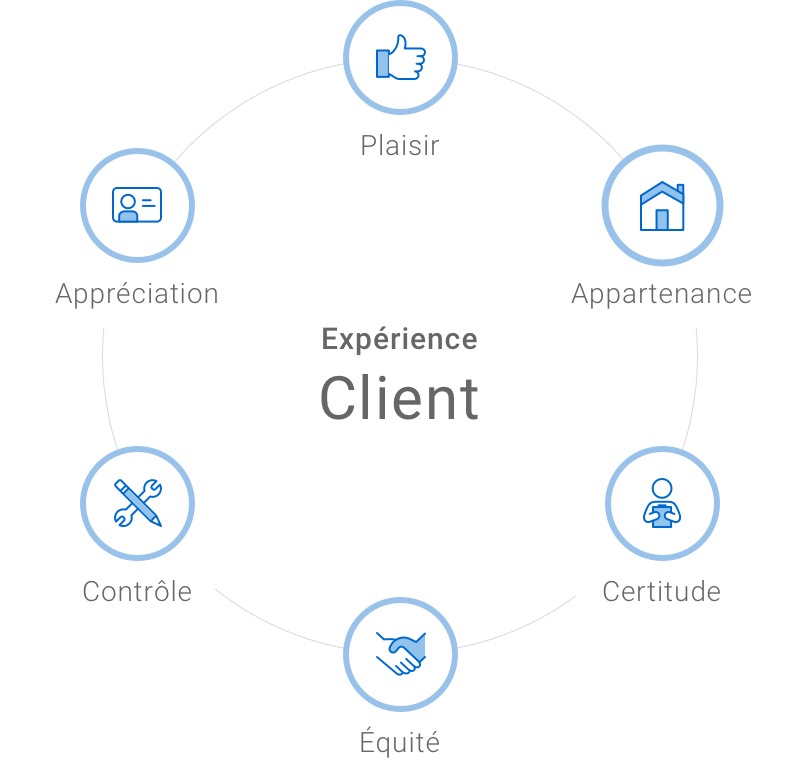 Expérience client : plaisir, appartenance, certitude, équité, contrôle et appréciation.