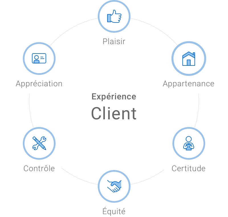 Expérience client : plaisir, appartenance, certitude, équité, contrôle et appréciation.