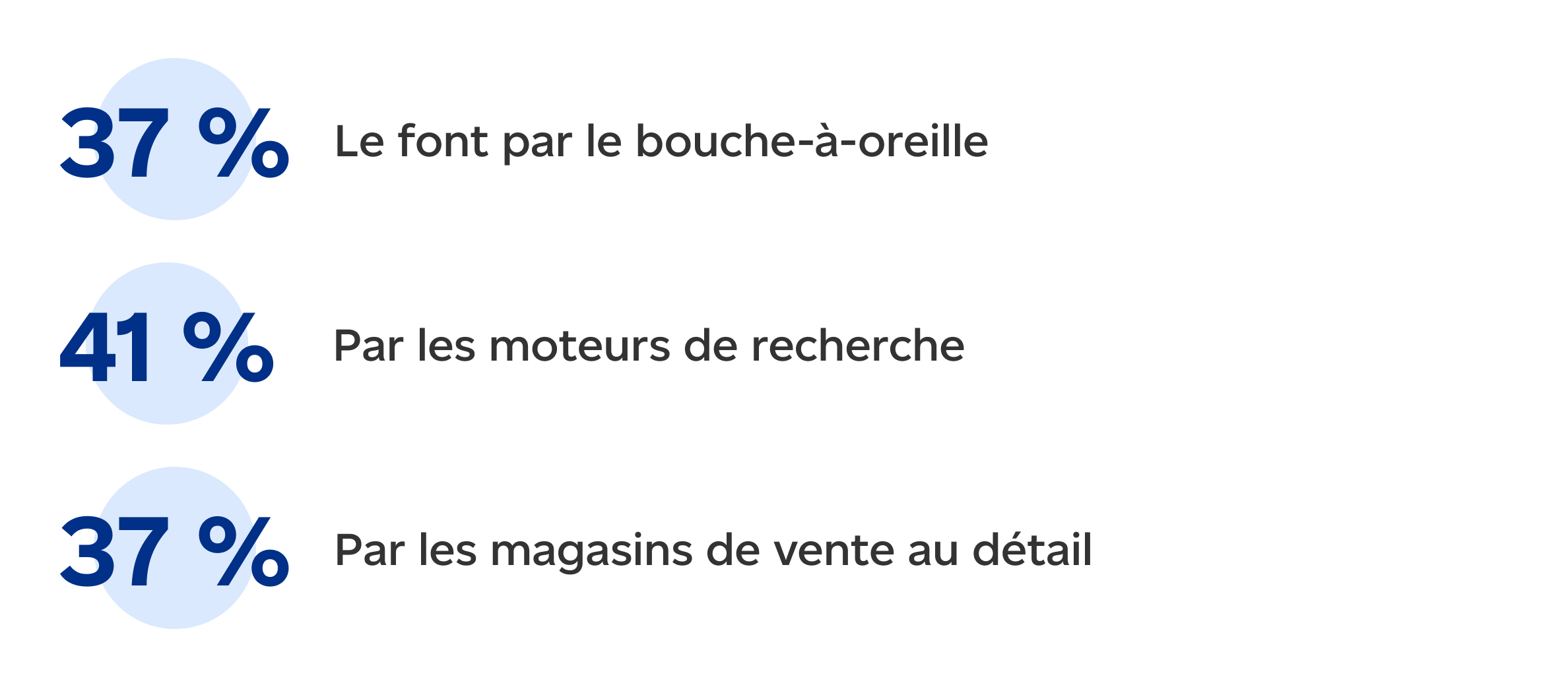 37 % le font par le bouche-à-oreille. 41 % par les moteurs de recherche. 37 % par les magasins de vente au détail