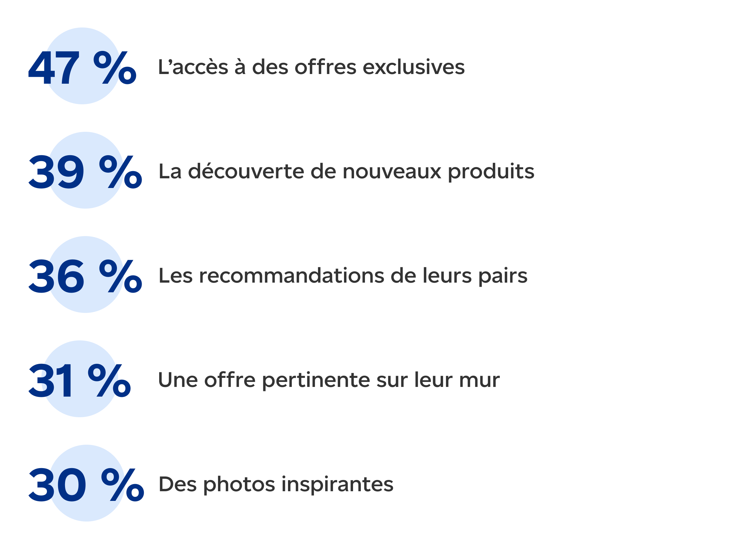 L’accès à des offres exclusives (47 %). La découverte de nouveaux produits (39 %). Les recommandations de leurs pairs (36 %). Une offre pertinente sur leur mur (31 %). Des photos inspirantes (30 %). 