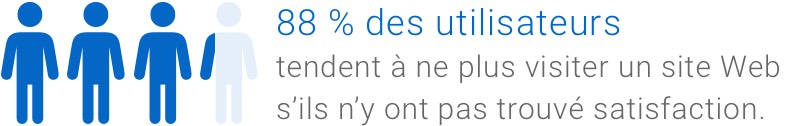 88 % des utilisateurs tendent à ne plus visiter un site Web s’ils n’y ont pas trouvé satisfaction.