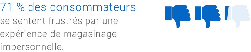 71 % des consommateurs se sentent frustrés par une expérience de magasinage impersonnelle.