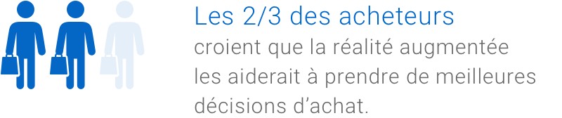 Les 2/3 des acheteurs croient que la réalité augmentée les aiderait à prendre de meilleures décisions d’achat.