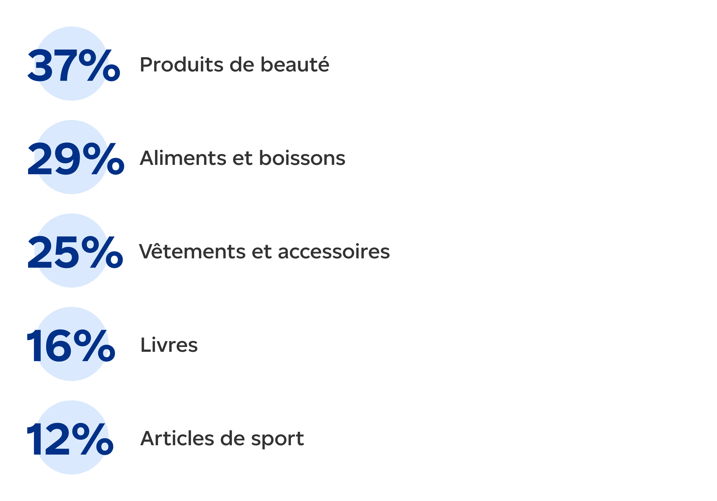 37 % produits de beauté. 29 % Aliments et boissons. 25 % vêtements et accessoires.16 % livres.12 % articles de sport. 