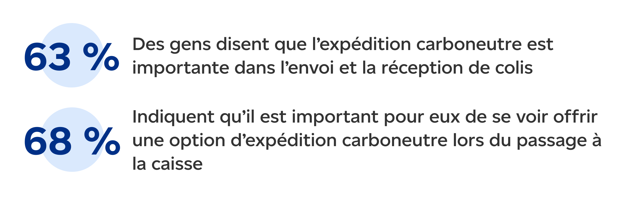 63% of consumers say carbon-neutral shipping is important when receiving and sending a package. 68% of consumers indicate it is important that online retailers offer carbon-neutral shipping as an option at checkout. 
