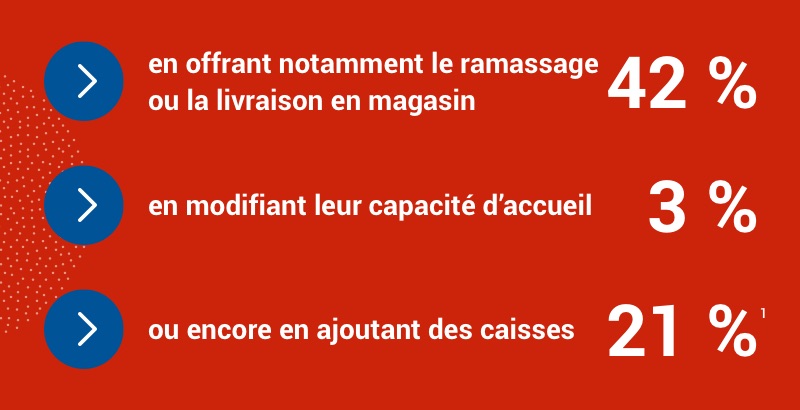 42 % des magasins offrent le ramassage ou la livraison, 3 % modifient leur capacité d’accueil et 21 % ajoutent des caisses.