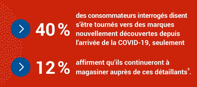 40 % des gens ont acheté de marques nouvellement découvertes en 2020, mais seulement 12 % prévoient y rester fidèles.