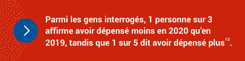 1 Canadien sur 3 affirme avoir dépensé moins en 2020 qu’en 2019, tandis que 1 sur 5 dit avoir dépensé plus.