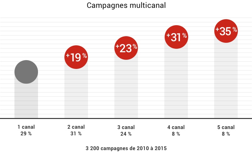 Un graphique montre que plus le nombre de canaux de communication est élevé, plus le RCI grimpe, passant de 19 % à 35 %.