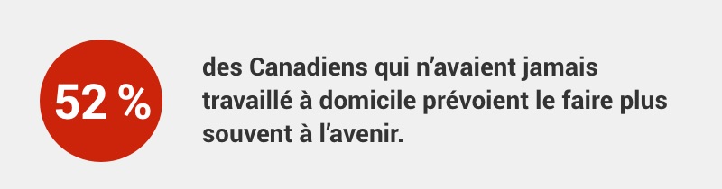 52 % des Canadiens qui n’avaient jamais travaillé à domicile prévoient le faire plus souvent à l’avenir. 