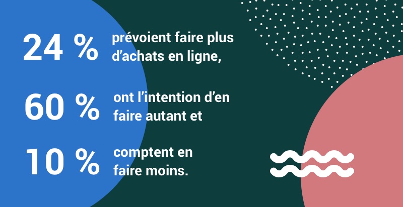 24 % prévoient faire plus d’achats en ligne, 60 % ont l’intention d’en faire autant et 10 % comptent en faire moins.