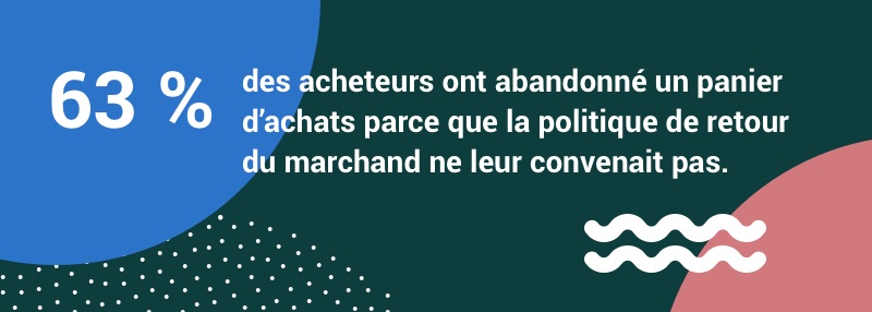 63 % des acheteurs ont abandonné un panier d’achats parce que la politique de retour du marchand ne leur convenait pas.