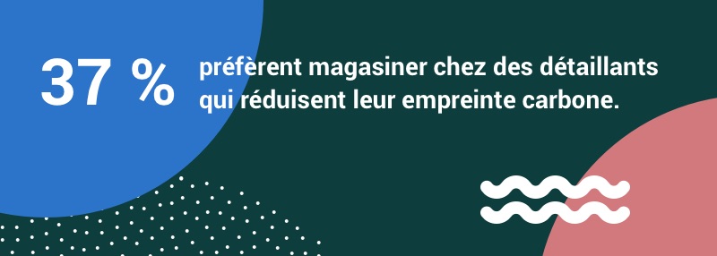 37 % préfèrent magasiner chez des détaillants qui réduisent leur empreinte carbone.