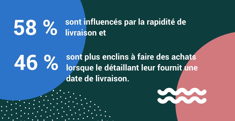 58 % des Canadiens sont influencés par la rapidité de livraison et 46 % par l’affichage d’une date de livraison.