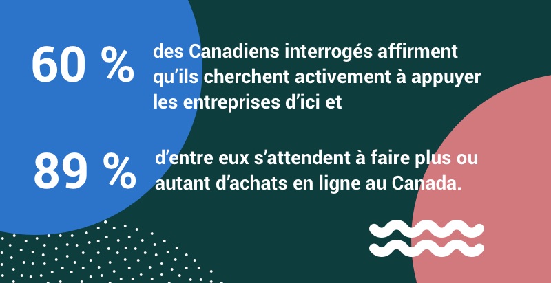 60 % des Canadiens cherchent à appuyer les détaillants d’ici et 89 % veulent faire plus ou autant d’achats en ligne au pays.