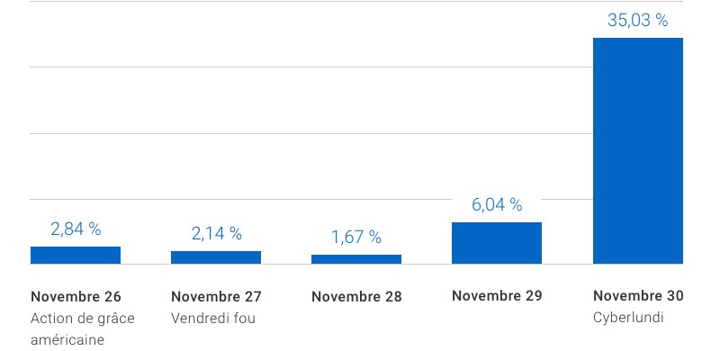 Hausse de la fraude : 2,84 % Action de grâce É.-U., 2,14 % Vendredi fou, 1,67 % 28 nov., 6,04 % 29 nov., 35,03 % Cyberlundi