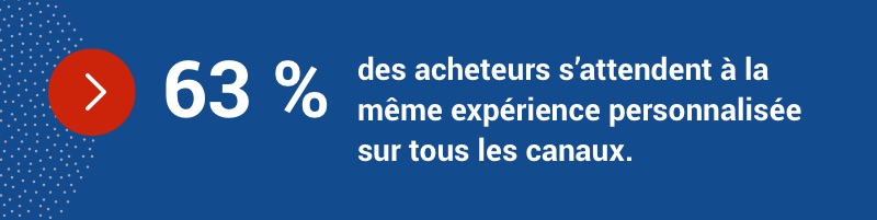 63 % des acheteurs s’attendent à la même expérience personnalisée sur tous les canaux.
