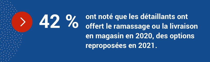 42 % ont noté que les détaillants ont offert le ramassage ou la livraison en magasin en 2020, des options reproposées en 2021