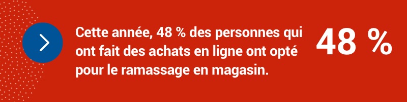 Cette année, 48 % des personnes qui ont fait des achats en ligne ont opté pour le ramassage en magasin.