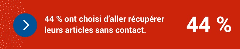 44 % ont choisi d’aller récupérer leurs articles sans contact.