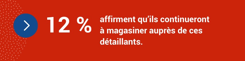 12 % affirment qu’ils continueront à magasiner auprès de ces détaillants.