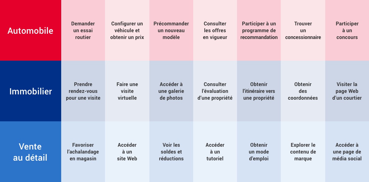 Exemples d’utilisation des codes QR dans les secteurs de l’automobile, de l’immobilier et de la vente au détail