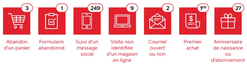 Abandon de panier ou formulaire, suivi d’un message social, visite de site Web, courriel ouvert, premier achat, anniversaire
