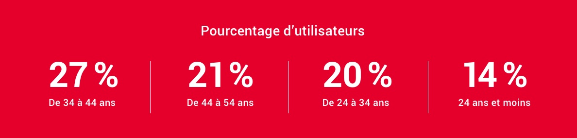 Pourcentage d’utilisateurs : 27% De 34 à 44 ans, 21% De 44 à 54 ans, 20% De 24 à 34 ans, 14% ans et moins.